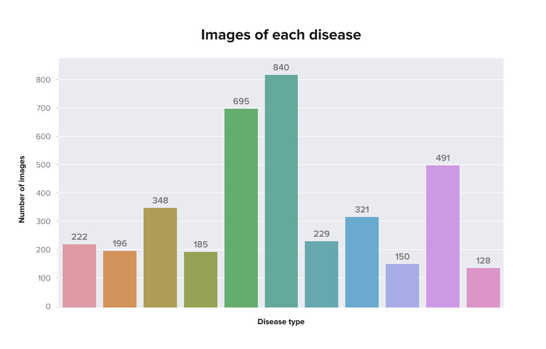 Disease type distribution of the extended data