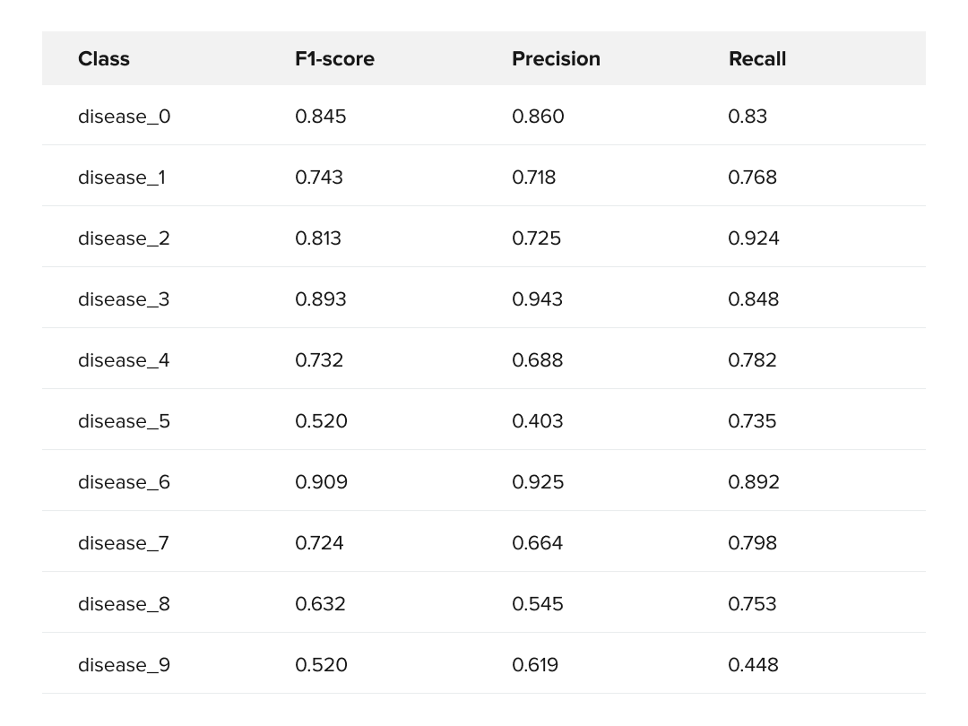 1vsAll Classifiers evaluation metrics