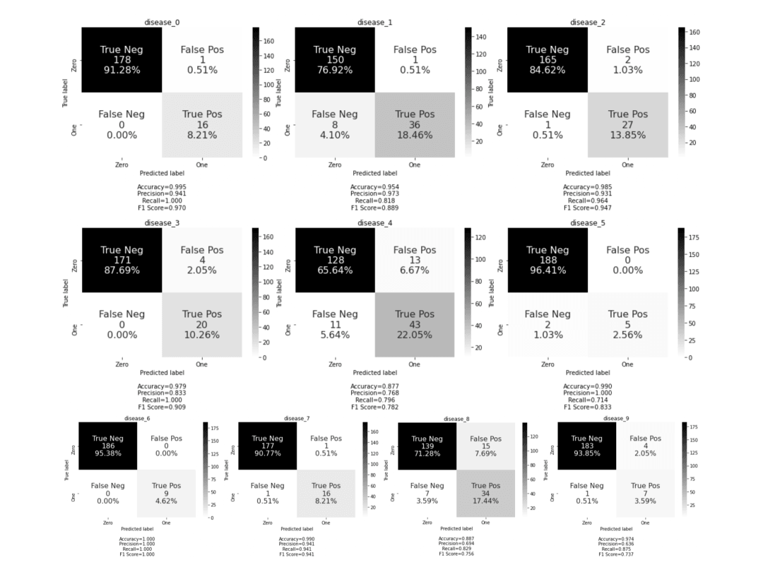 Confusion matrix for each class on the test dataset