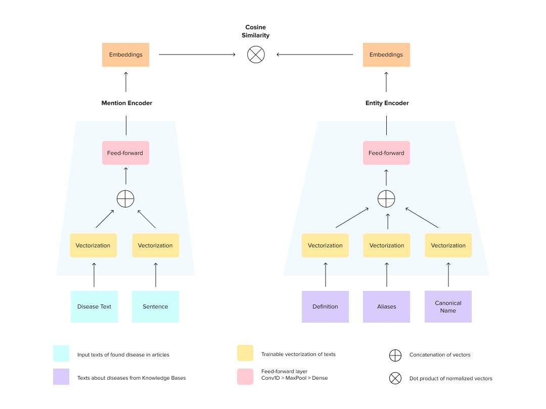 Figure 1. Siamese neural network