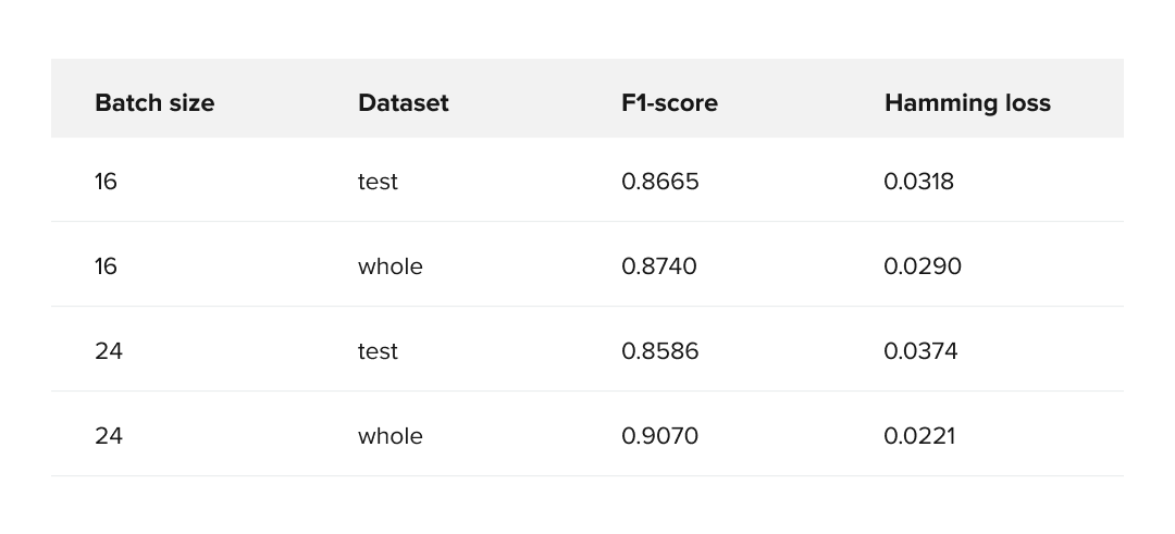 Final multilabel classification model evaluation metrics