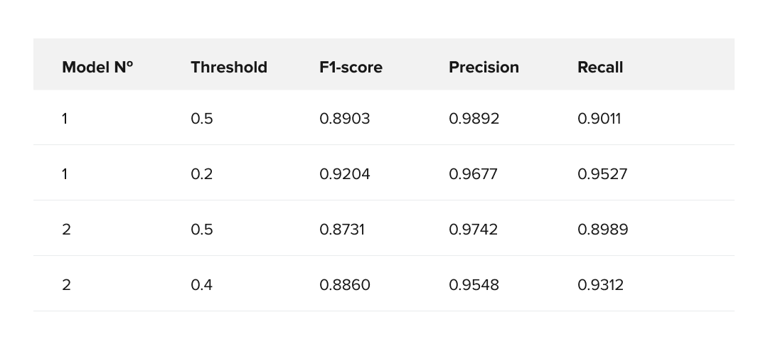 Leaves filtering model evaluation metrics